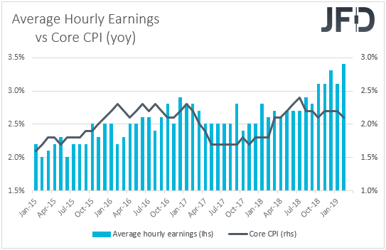 US average hourly earnings vs core CPI