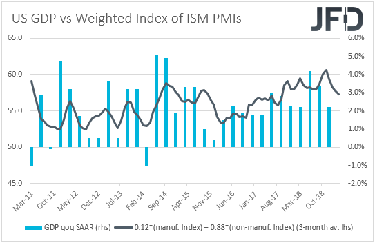 US GDP vs ISM composite