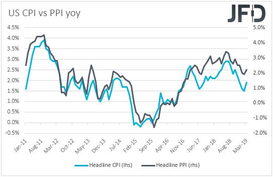 US CPI vs PPI inflation