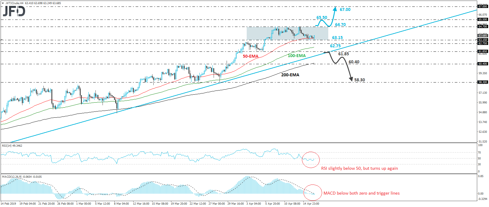 WTI crude oil 4-hour chart technical analysis