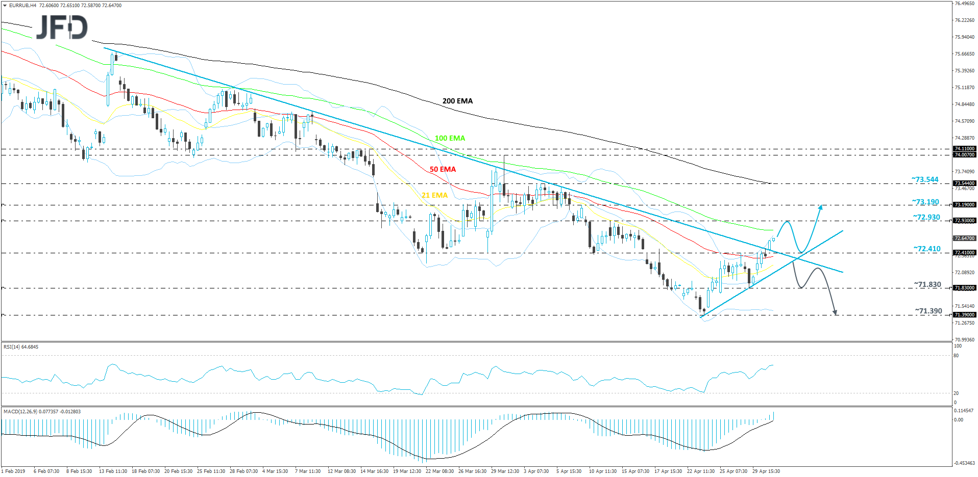 EURRUB 4hour