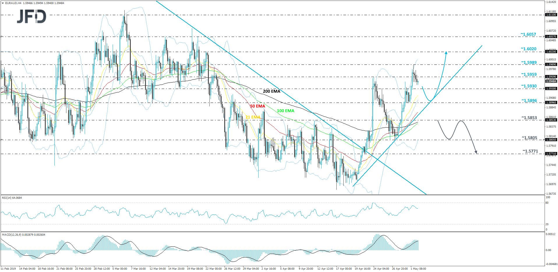 EURAUD 4hour