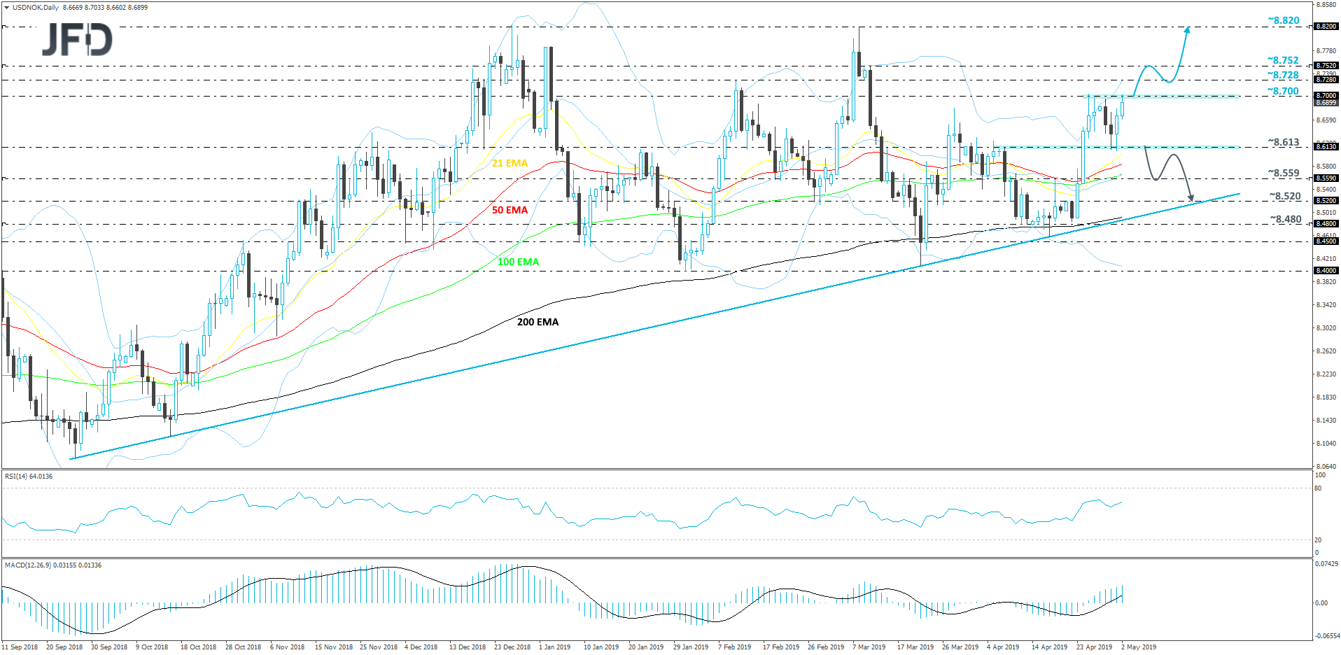 USDNOK daily