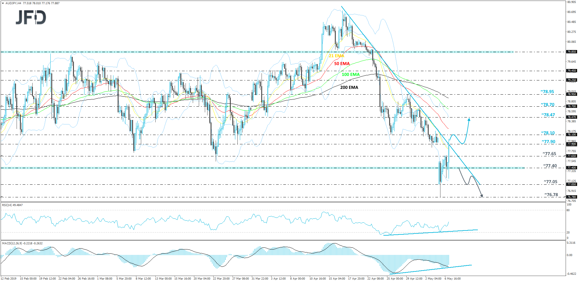 AUD/JPY 4-hour chart technical analysis