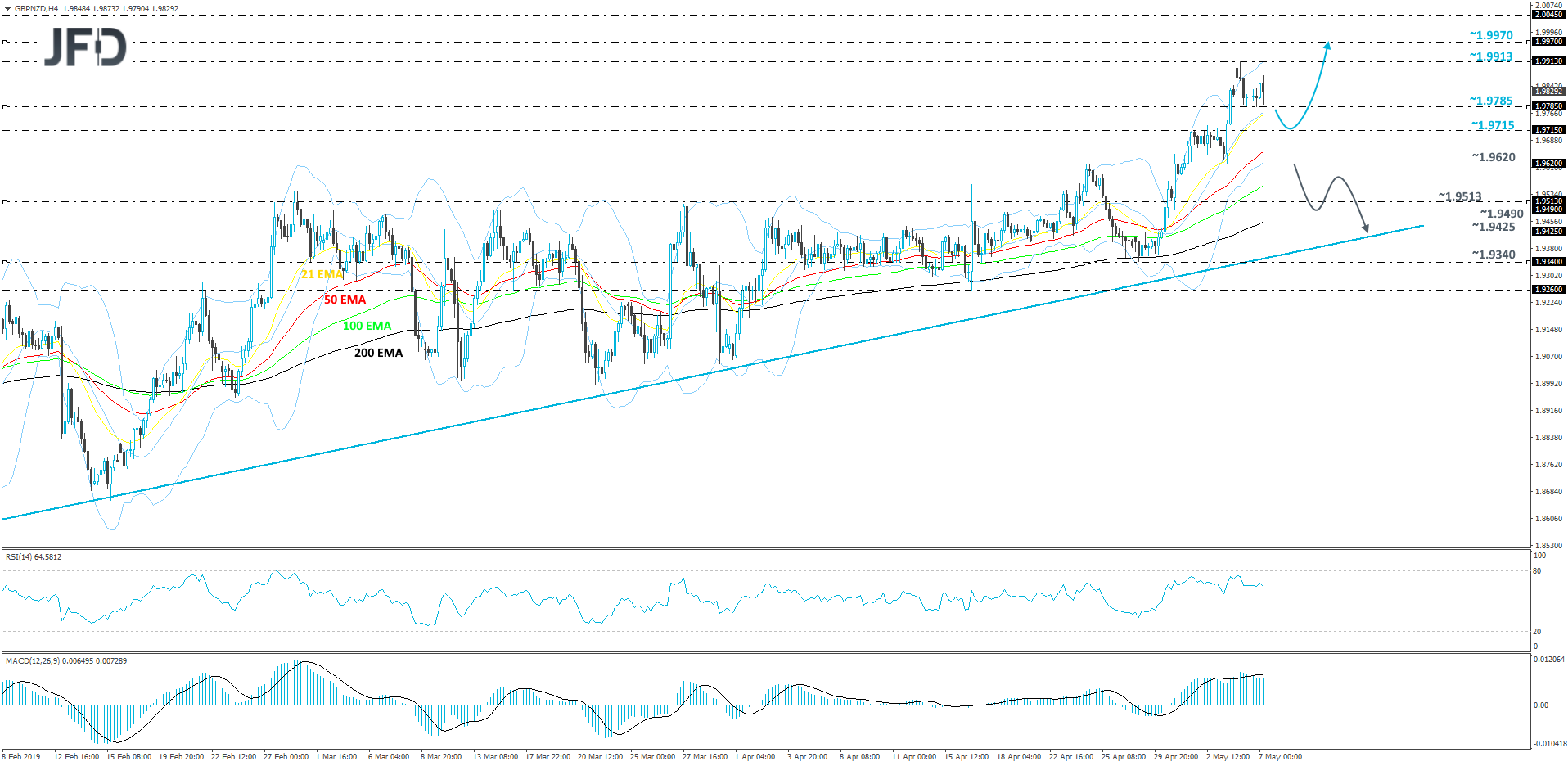 GBP/NZD 4-hour chart technical analysis
