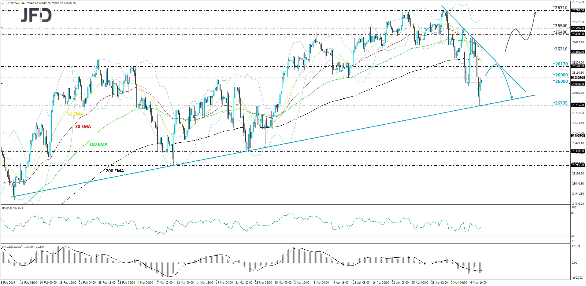 Dow Jones Industrial Average cash index 4-hour chart technical analysis