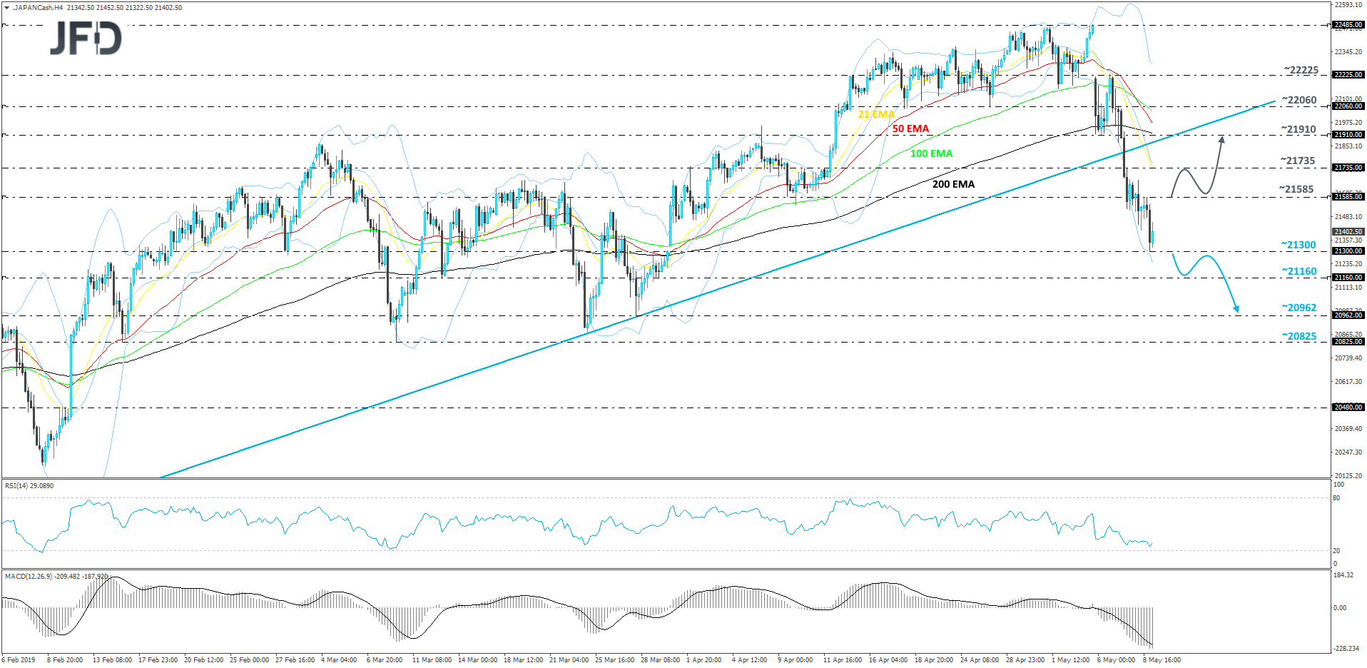 Nikkei Cash index 4-hour chart technical analysis