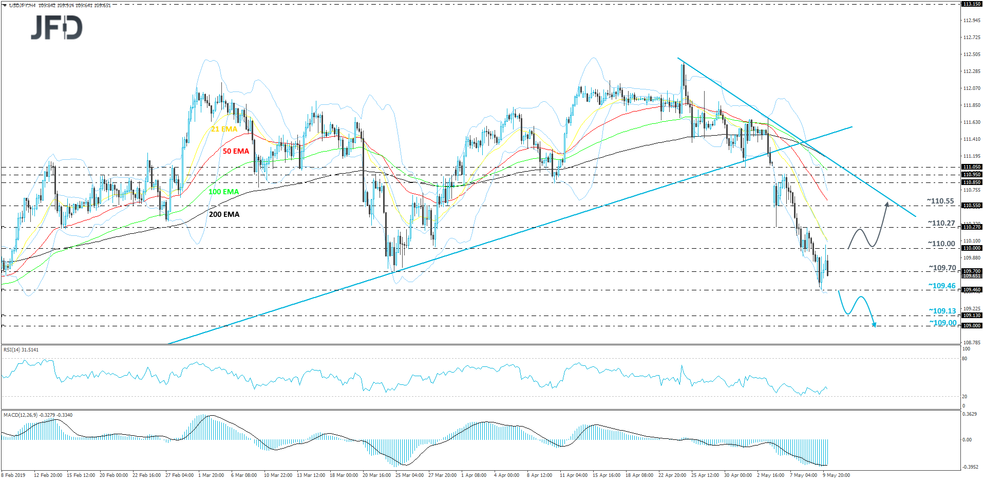 USD/JPY 4-hour chart technical analysis