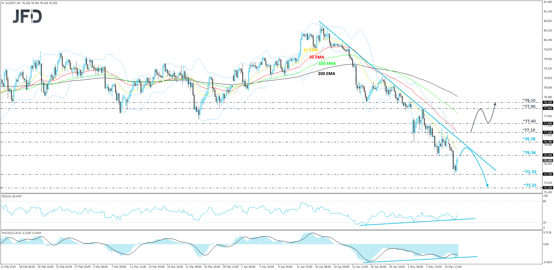 AUD/JPY 4-hour chart technical analysis