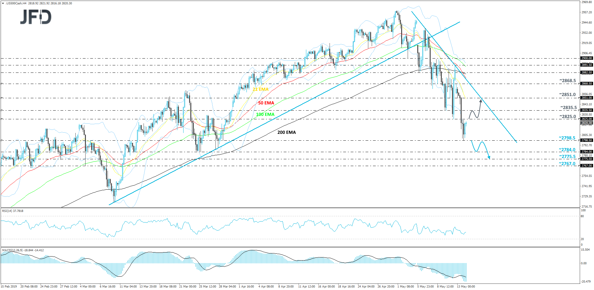 S&P 500 cash index 4-hour chart technical analysis