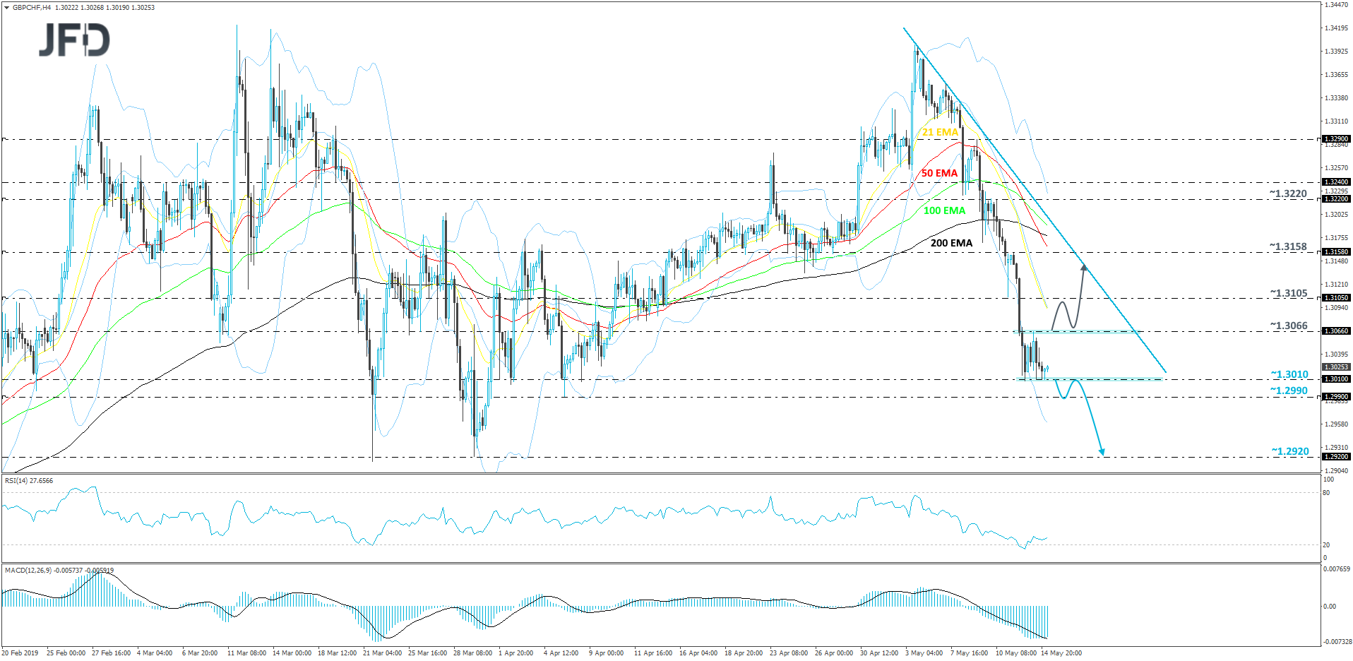 GBP/CHF 4-hour chart technical analysis
