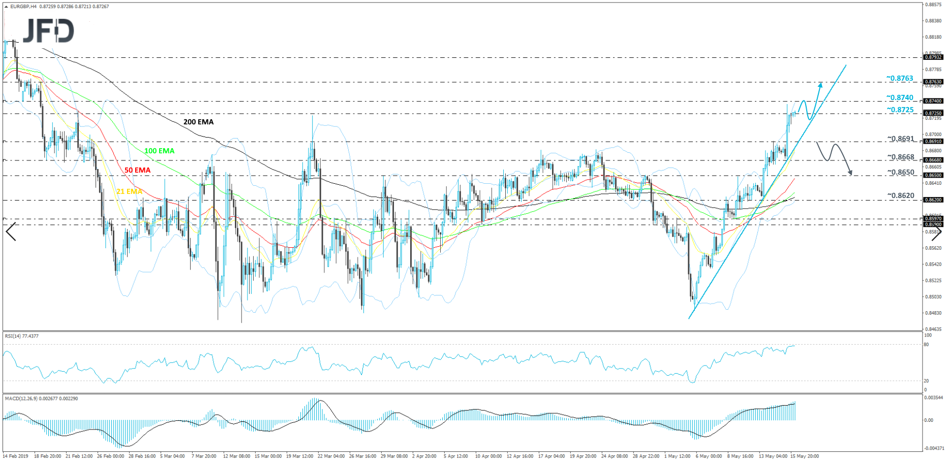 EURGBP 4hour