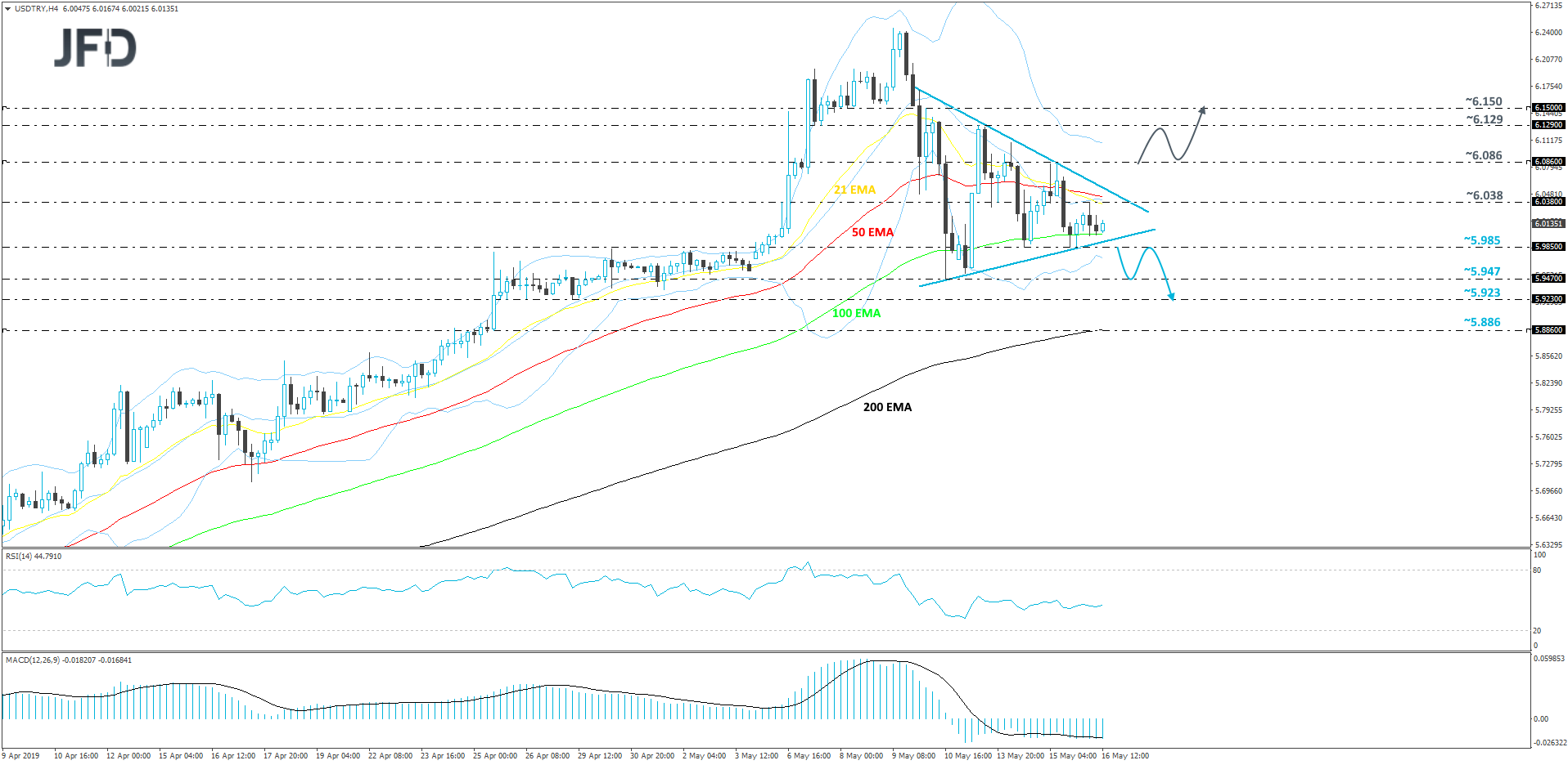 USDTRY 4hour