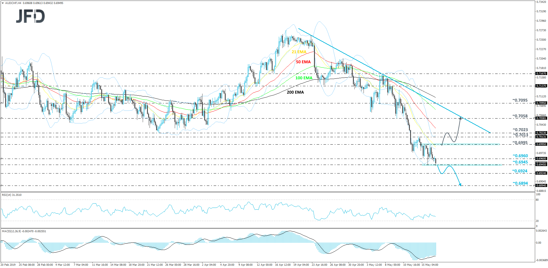 AUD/CHF 4-hour chart technical analysis