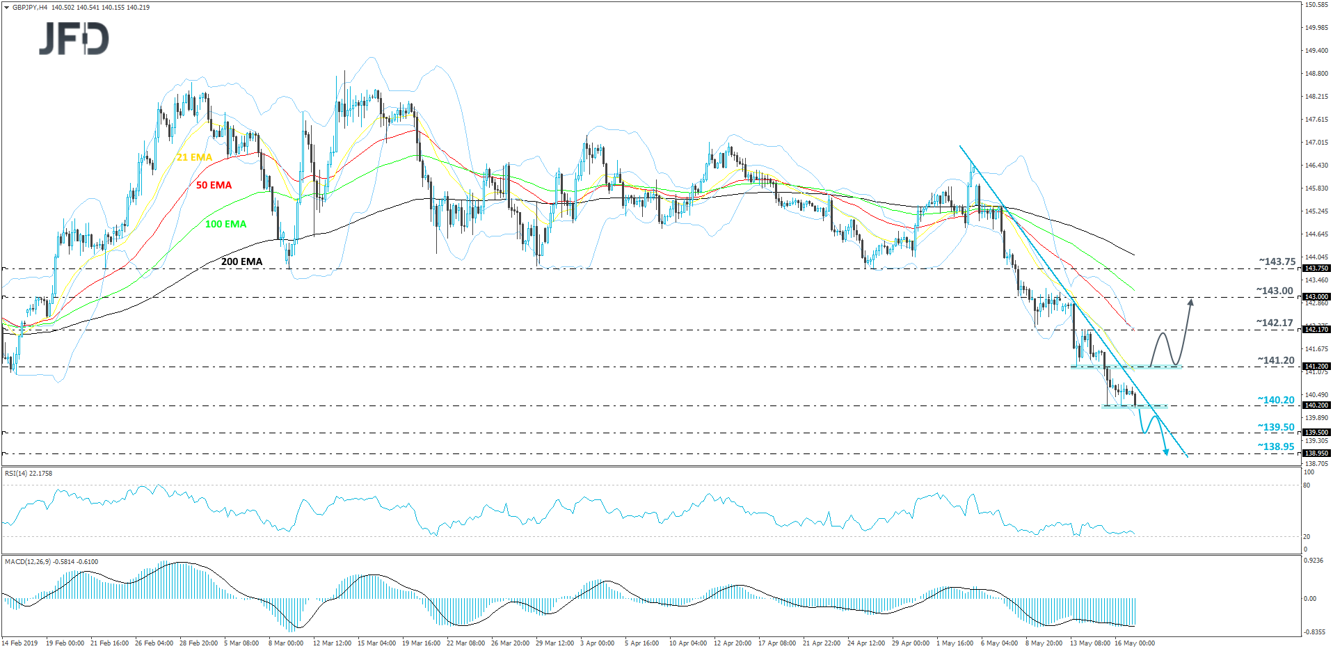 GBP/JPY 4-hour chart technical analysis