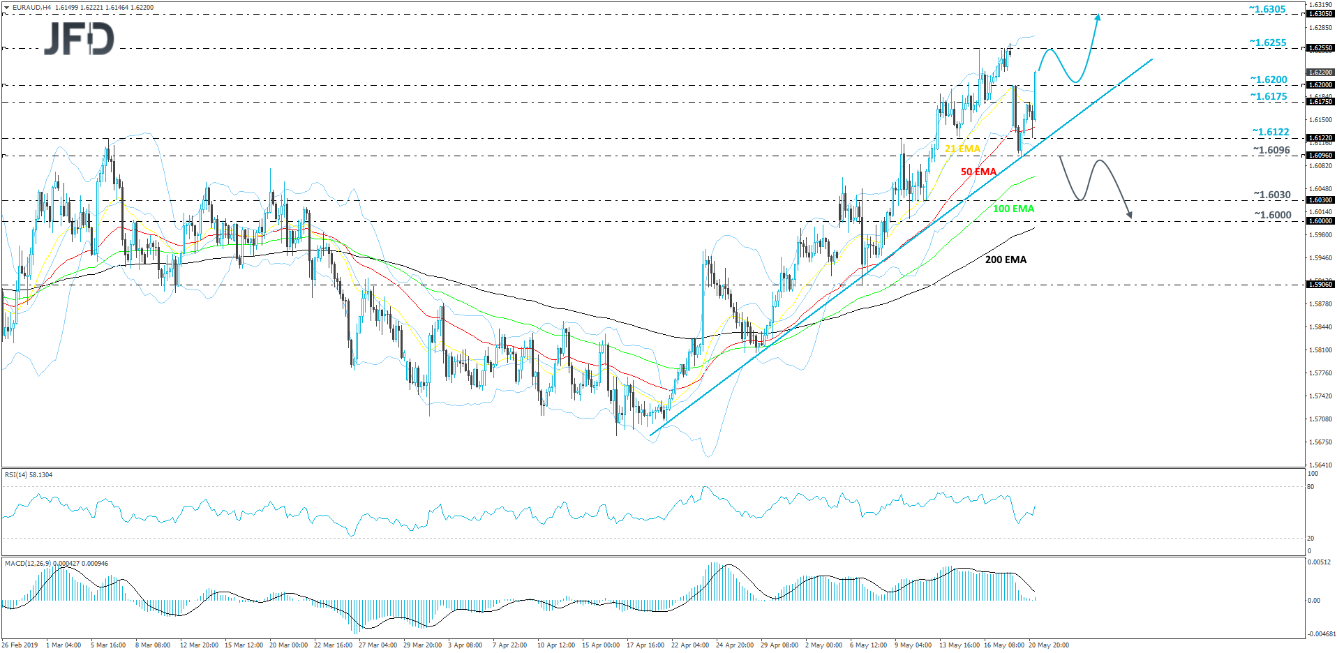 EUR/AUD 4-hour chart technical analysis