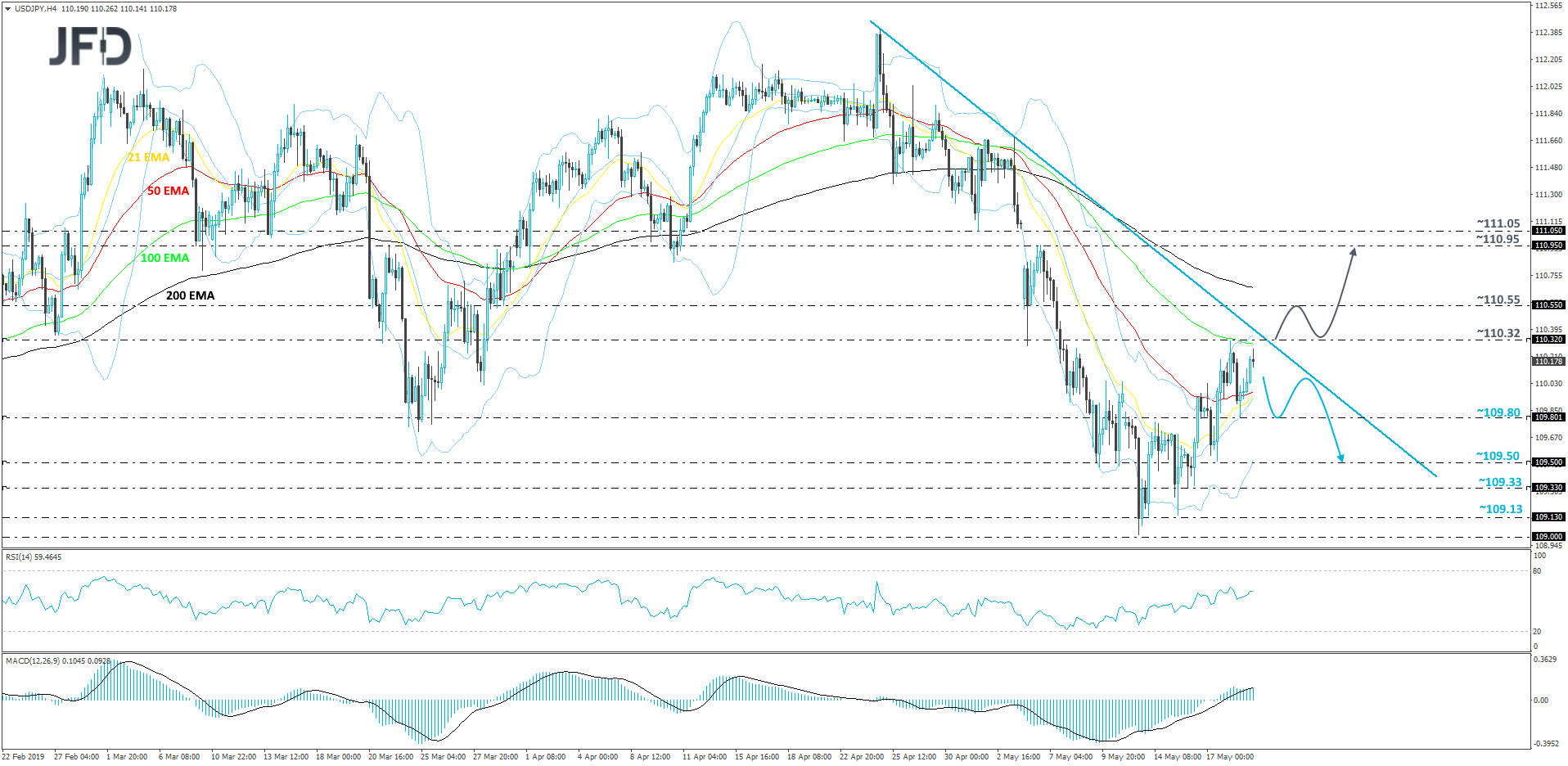 USD/JPY 4-hour chart technical analysis