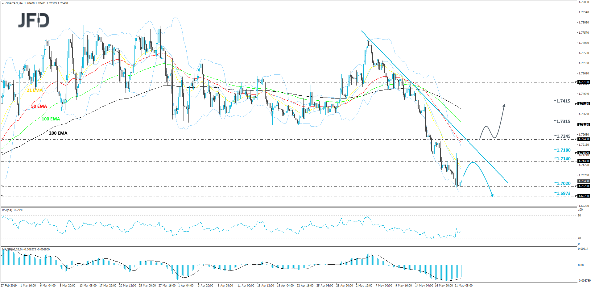 GBP/USD 4-hour chart technical analysis