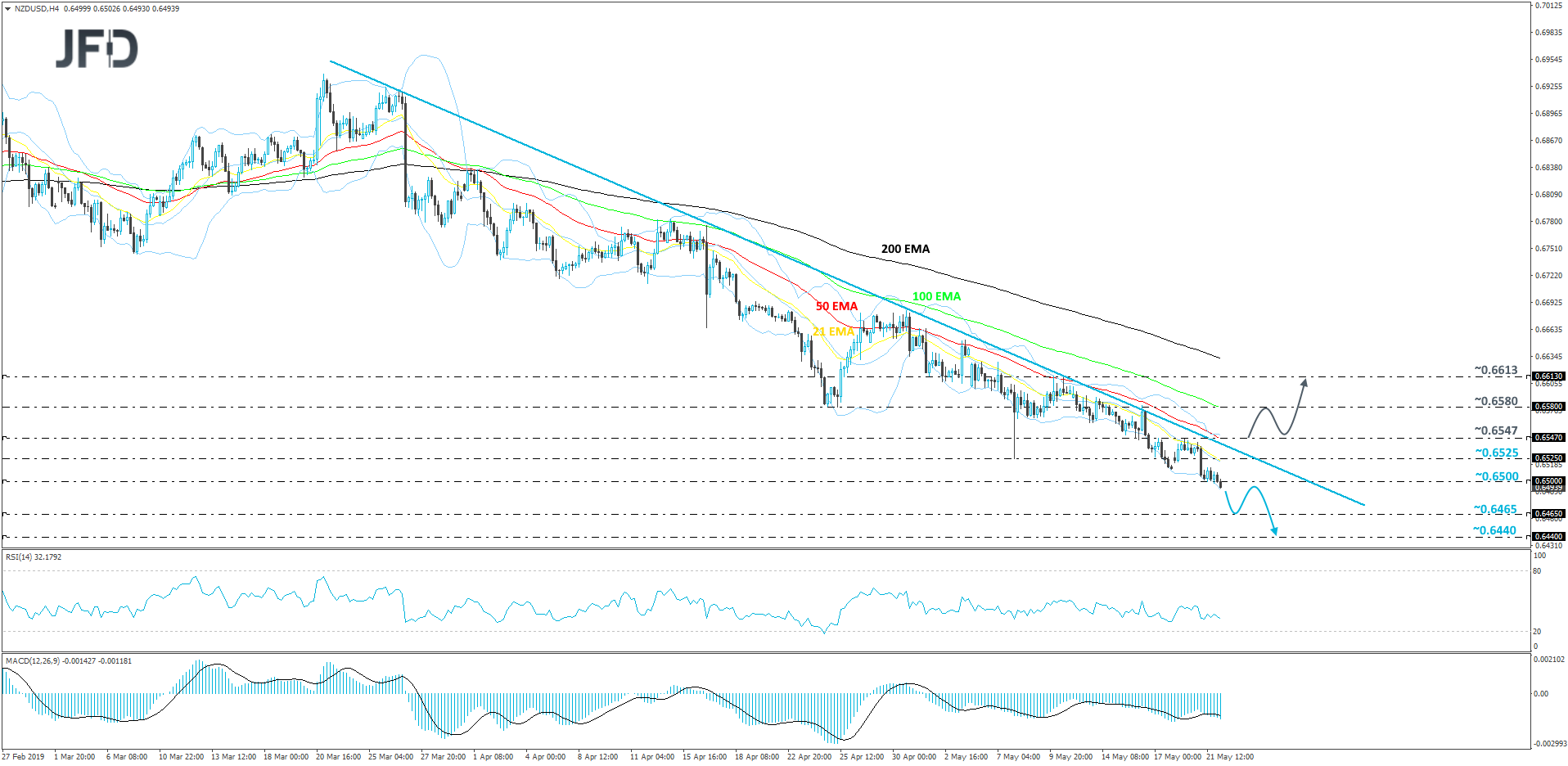 NZD/USD 4-hour chart technical analysis