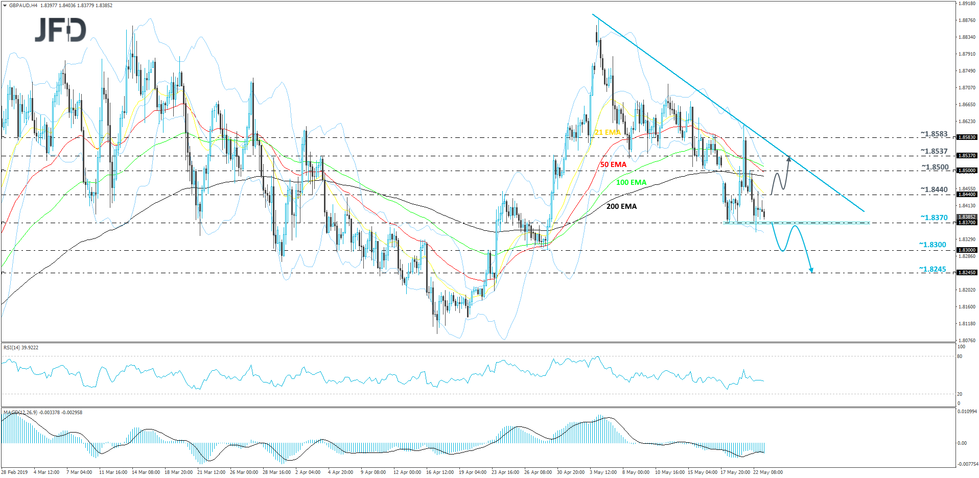GBP/AUD 4-hour chart technical analysis