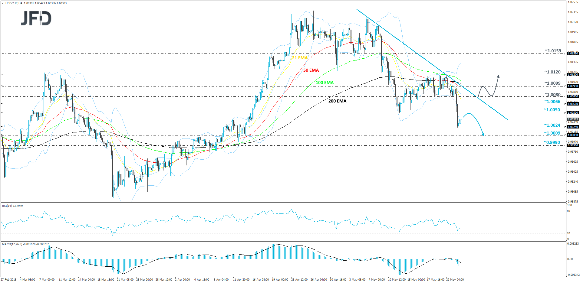 USD/CHF 4-hour chart technical analysis