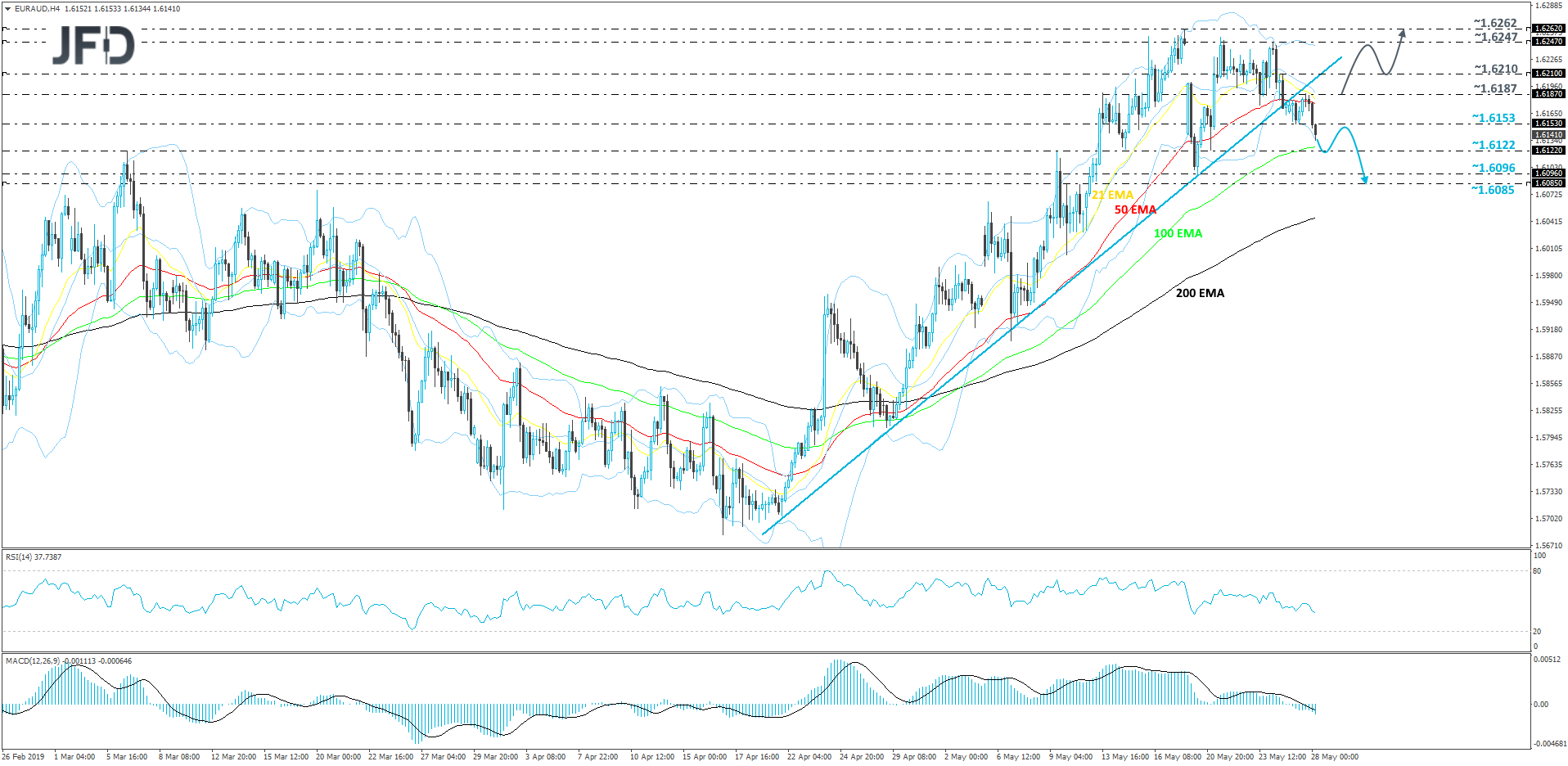 EUR/AUD 4-hour chart technical analysis