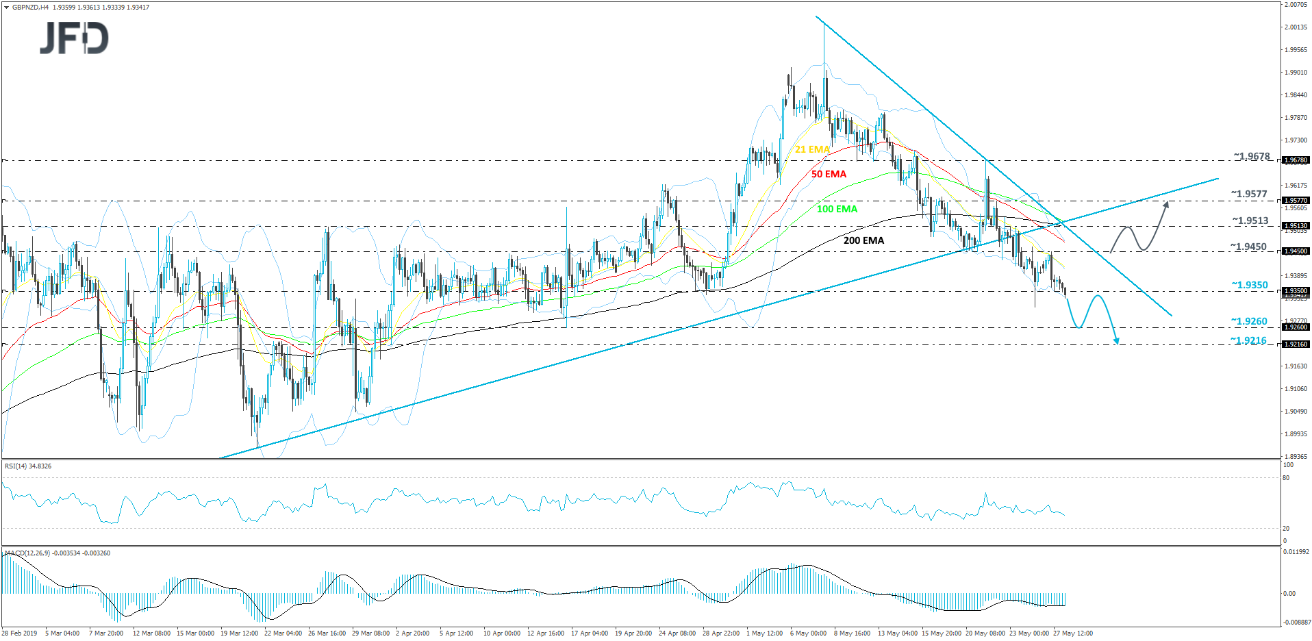GBP/NZD 4-hour chart technical analysis