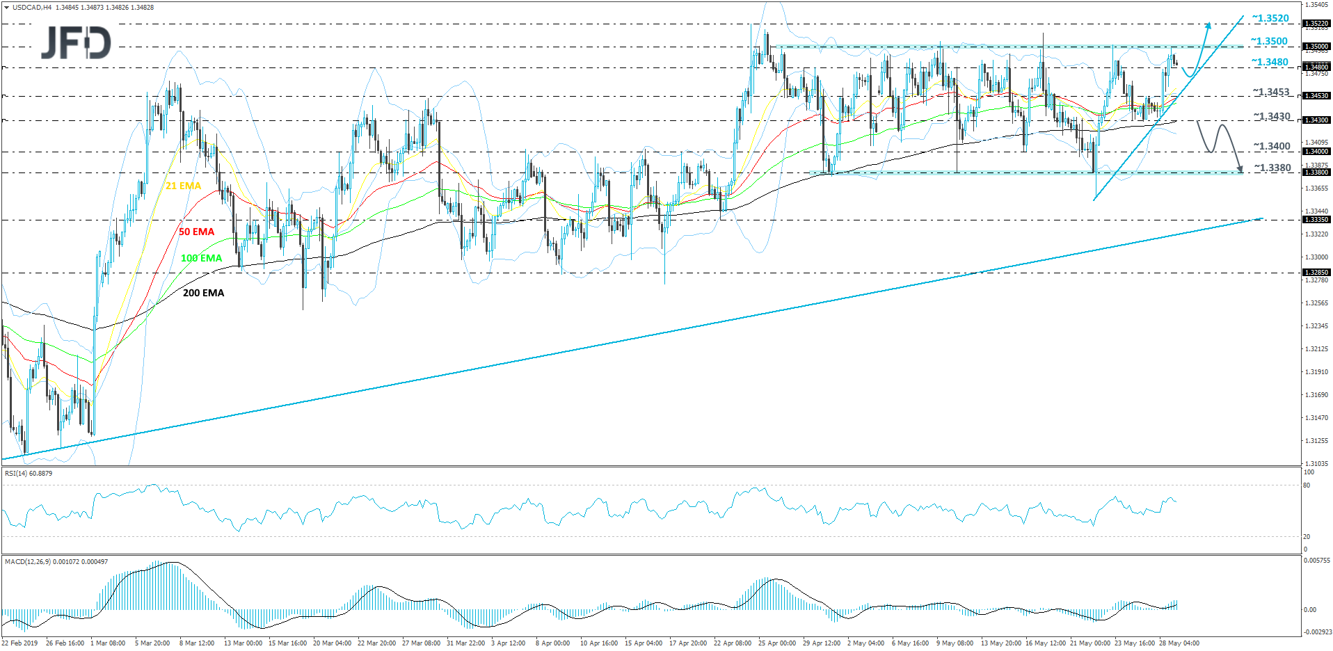 USD/CAD 4-hour chart technical analysis