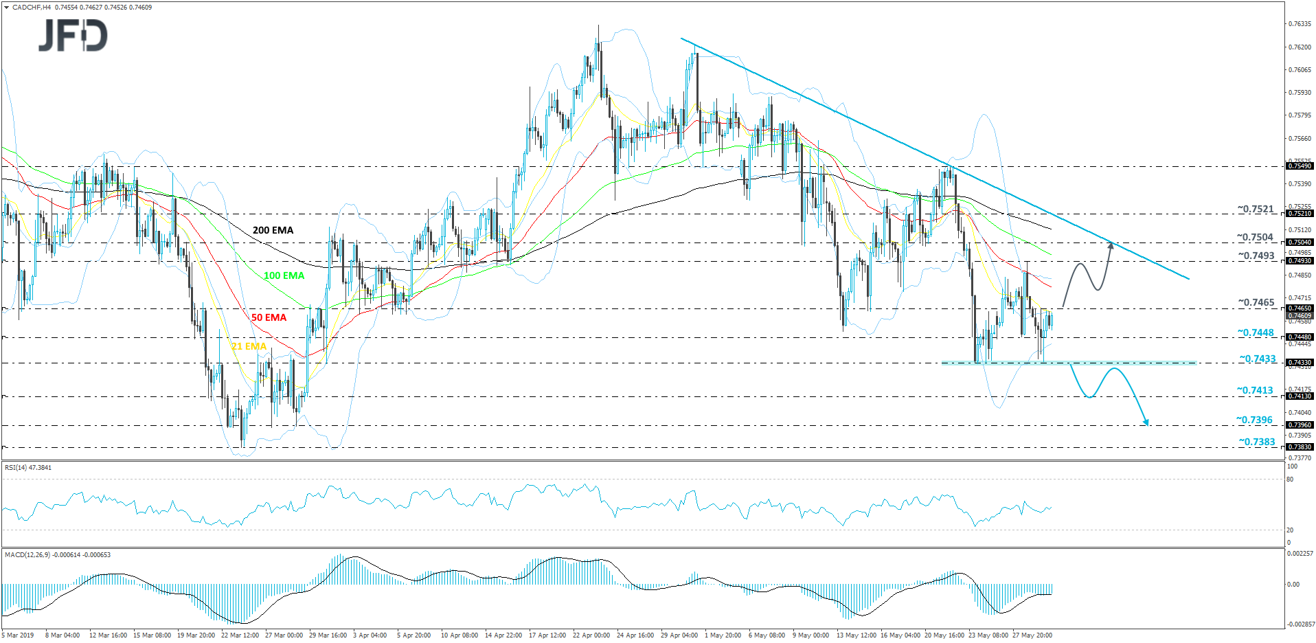 CAD/CHF 4-hour chart technical analysis