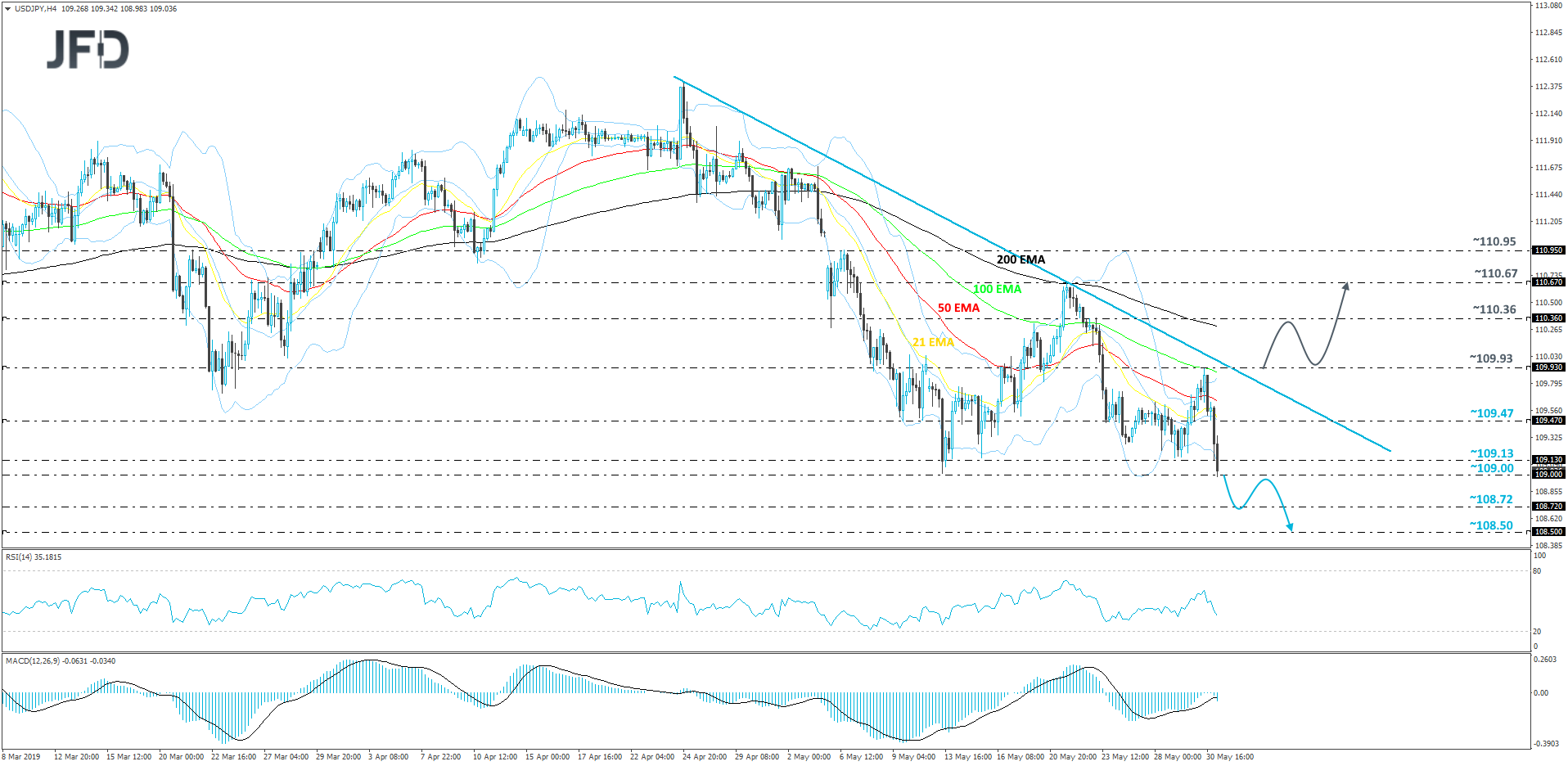 USD/JPY 4-hour chart technical analysis