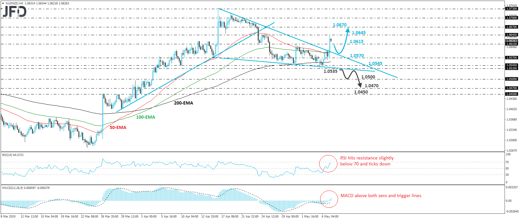 AUD?NZD 4-hour chart technical analysis