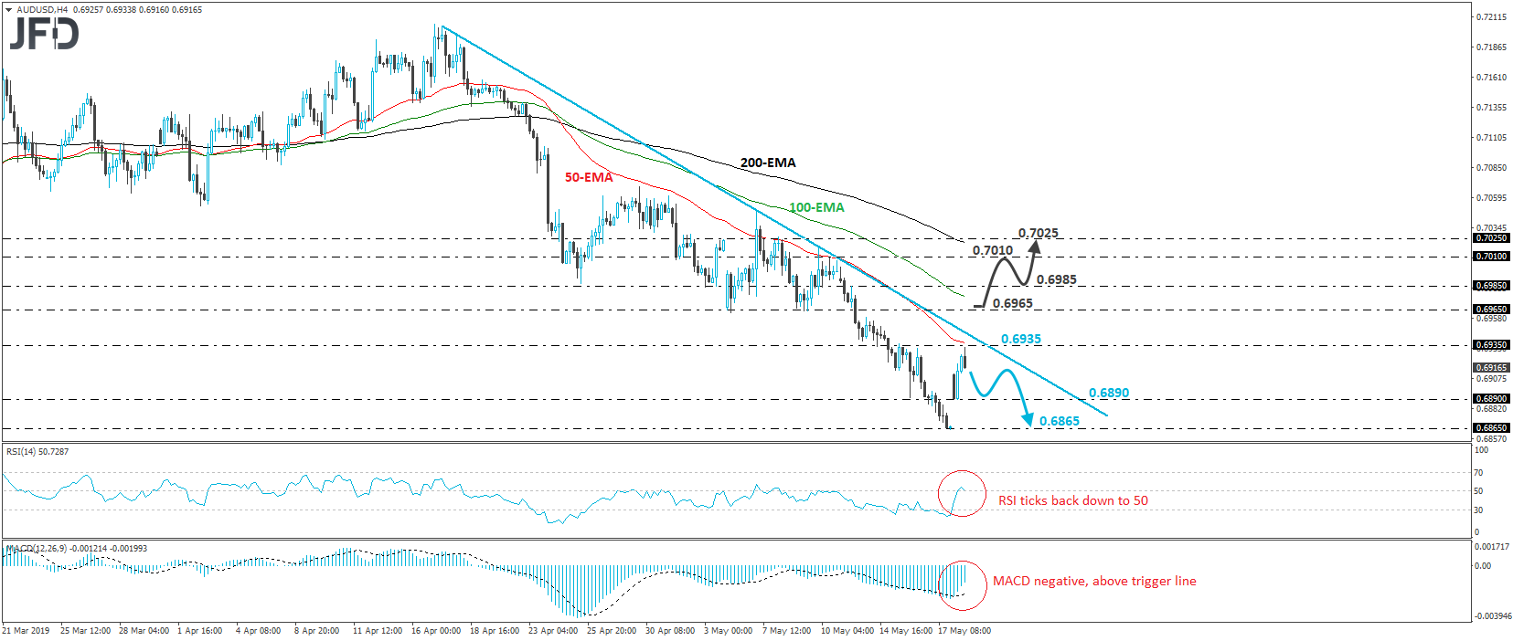 AUD/USD 4-hour chart technical analysis