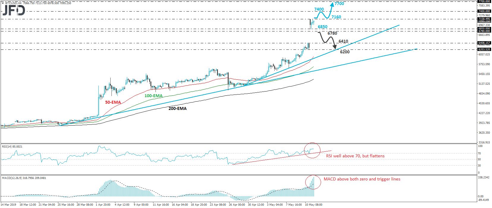 BTC/USD 4-hour chart technical analysis