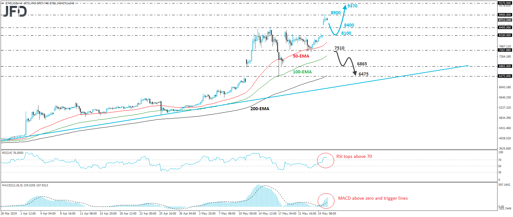BTC/USD Bitcoin 4-hour chart technical analysis