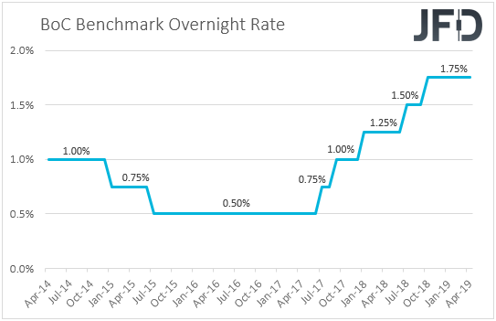 Bank of Canada interest rates