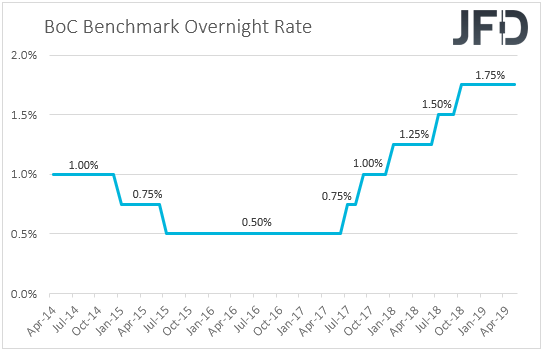 Bank of Canada interest rates