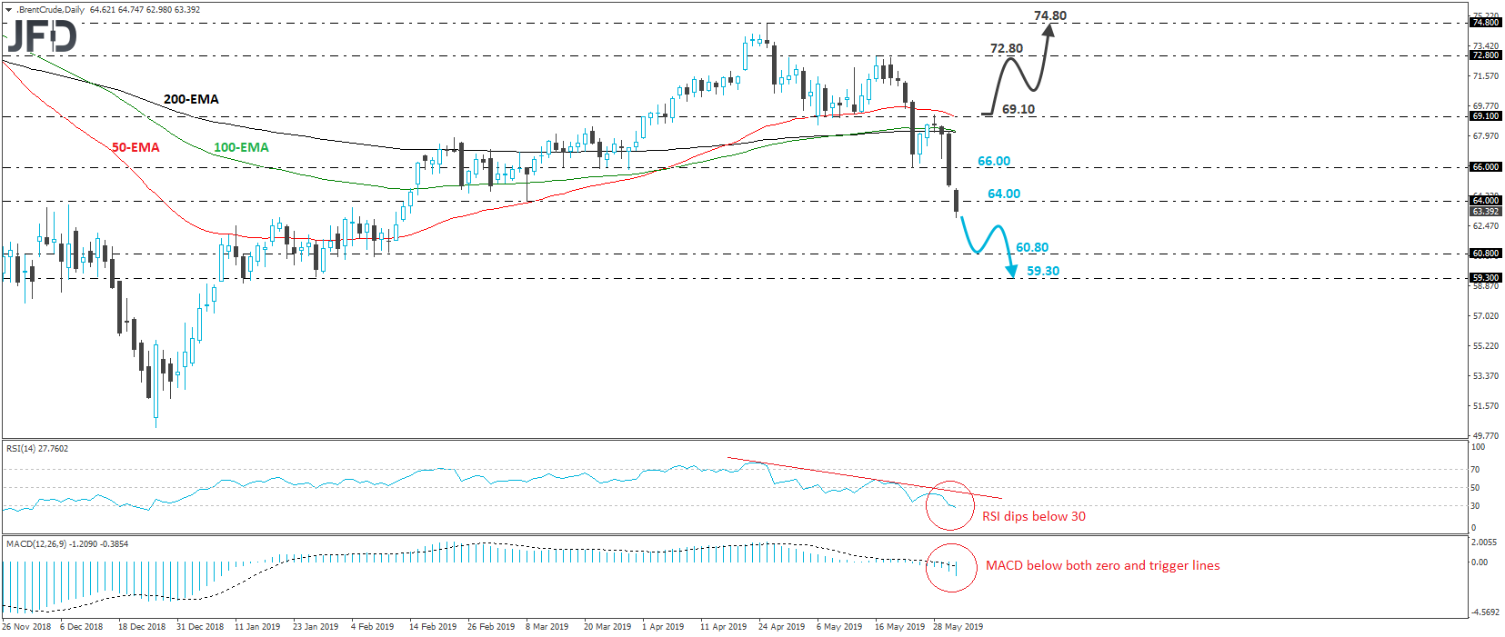 Brent crude oil daily chart technical analysis