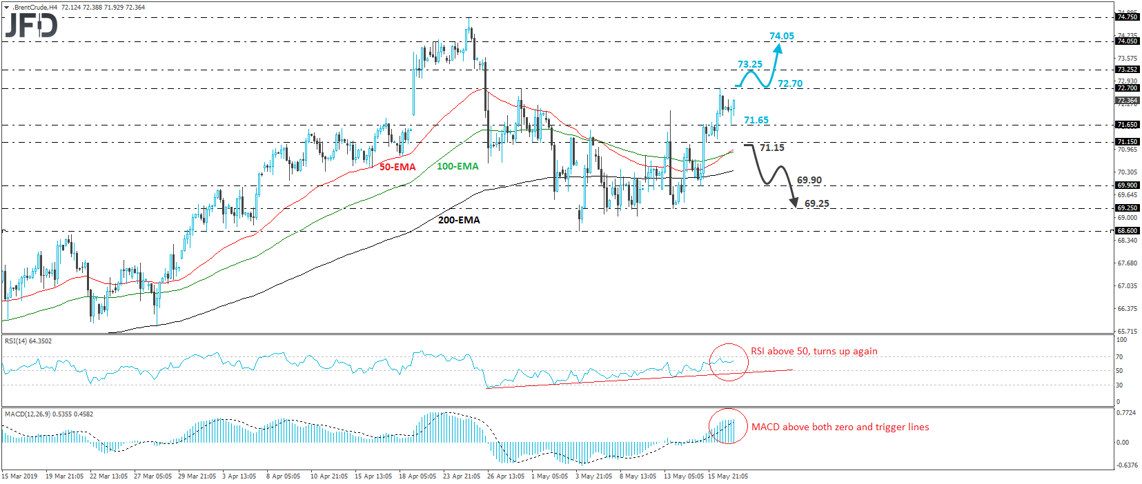 Brent Crude oil 4-hour chart technical analysis