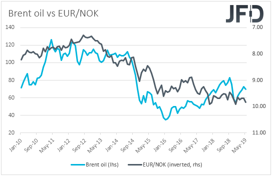 Brent vs EUR/NOK