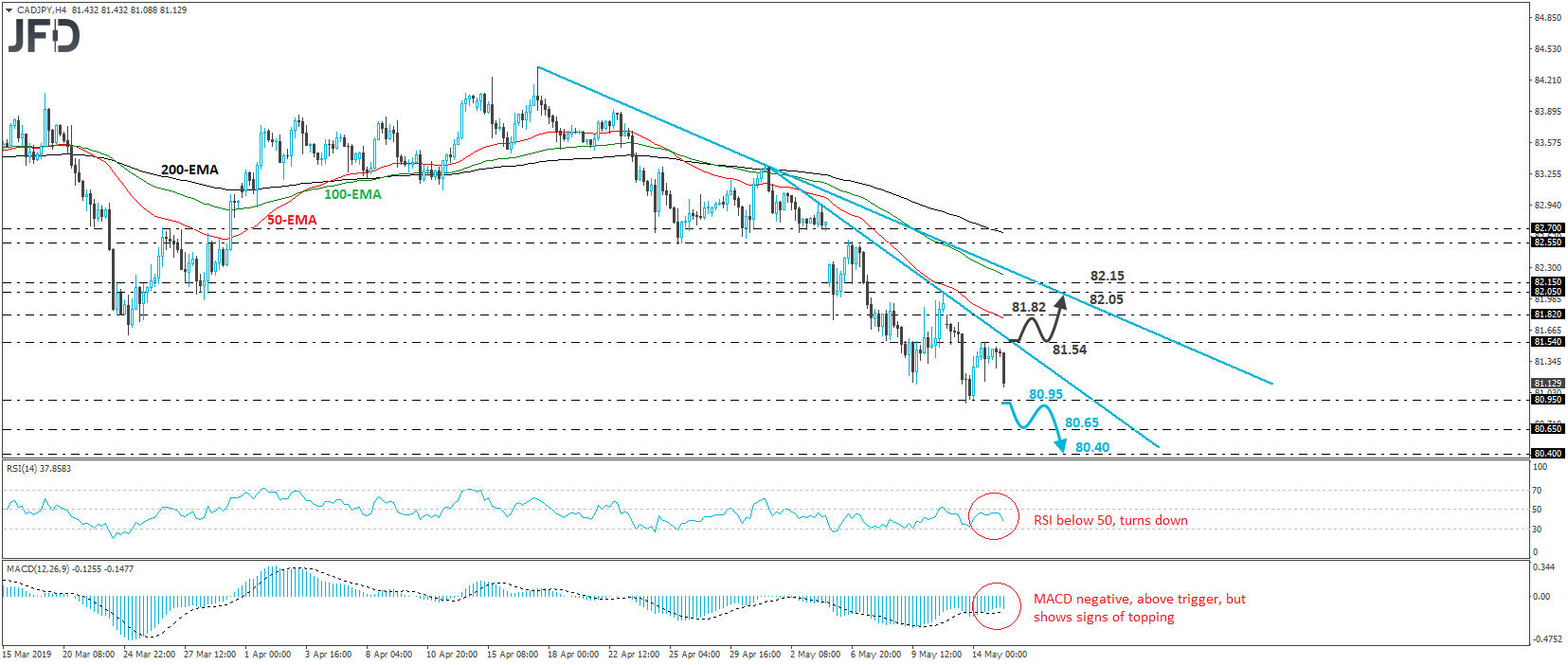 CAD/JPY 4-hour chart technical analysis