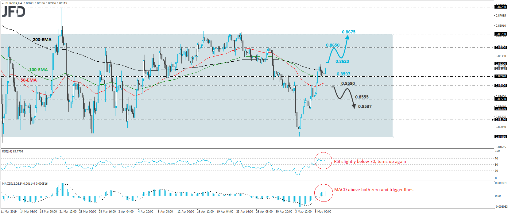 EUR/GBP 4-hour chart technical analysis