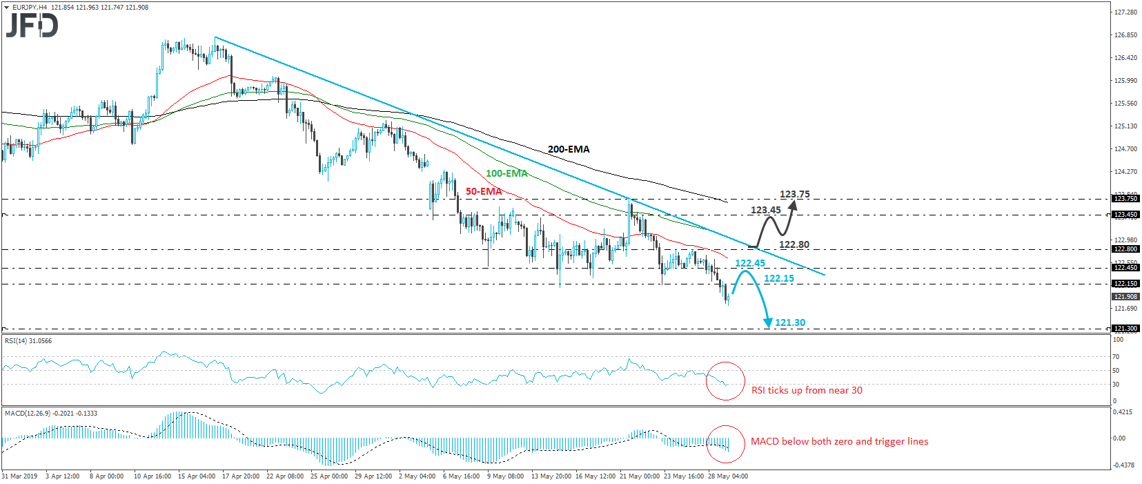 EUR/JPY 4-hour chart technical analysis