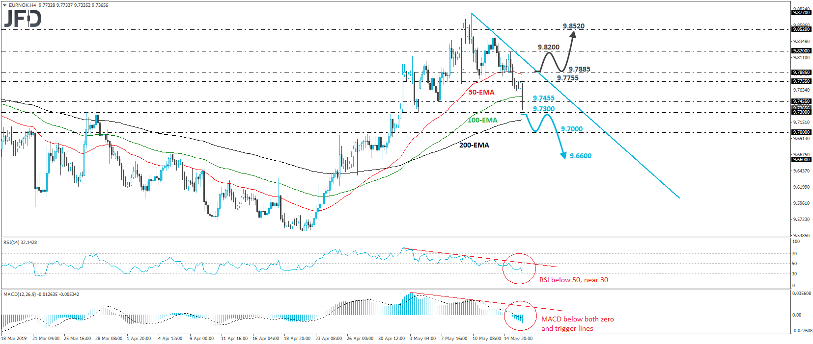 EURNOK 4-hour chart technical analysis