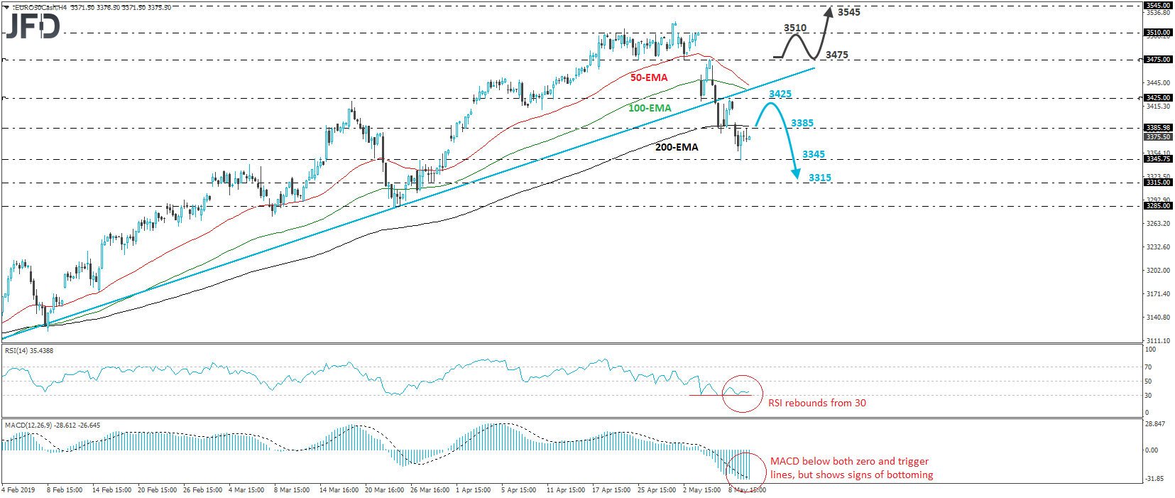 Euro Stoxx 50 cash index 4-hour chart technical analysis