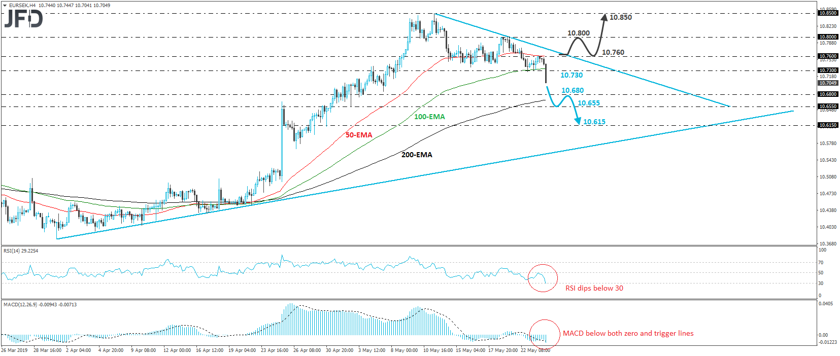 EUR/SEK 4-hour chart technical analysis