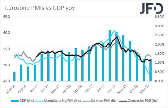 Eurozone PMIs