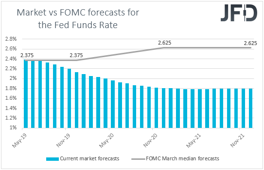 Fed fund futures Market vs FOMC rate expectations