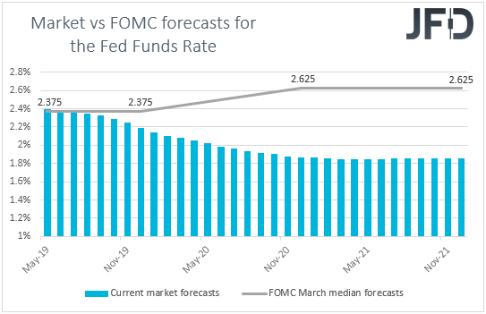 Fed funds futures Market vs FOMC rate expectations