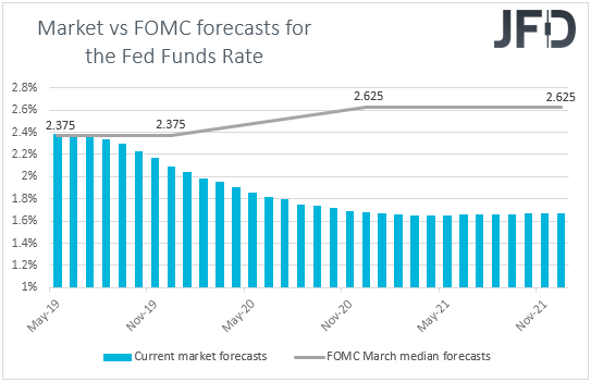 Fed funds futures Market vs FOMC interest rate expectations