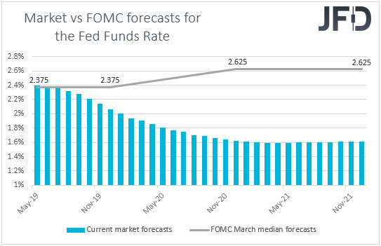 Fed funds futures Market vs FOMC rate expectations